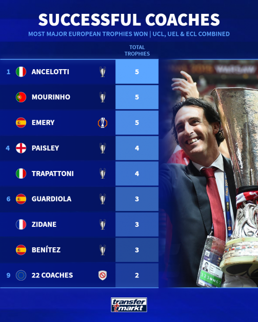 Unai Emery most successful coaches in European competition